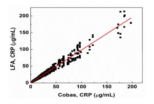 CRP correlation: Achira QuantALFA versus Cobas reference method