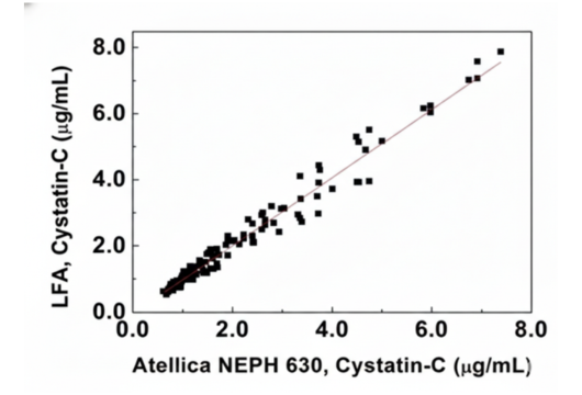 Cystatin C correlation: Achira QuantALFA versus Atellica NEPH 630 reference method