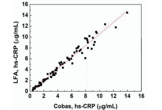 hs-CRP correlation: Achira QuantALFA versus Cobas reference method
